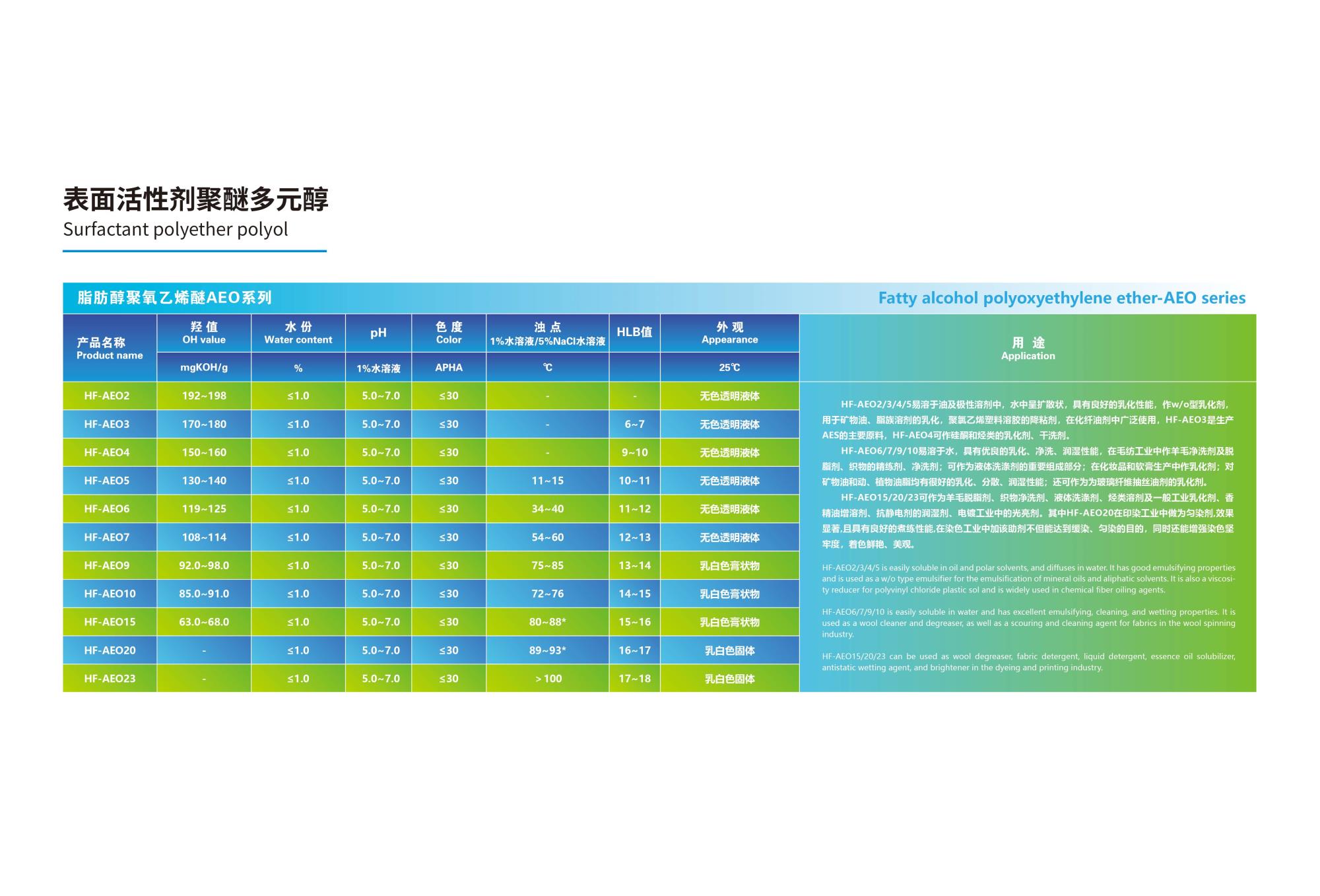 07.01 表面活性劑聚醚多元醇 AEO 2024(1).jpg